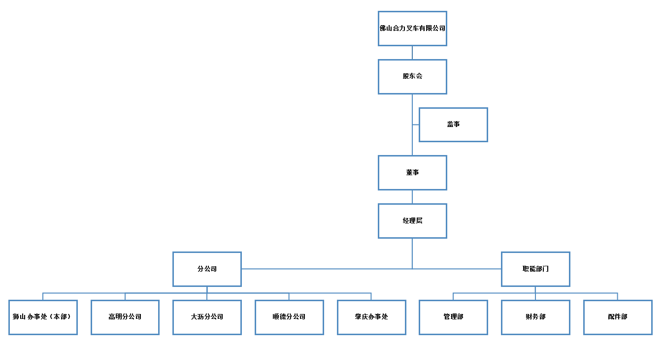 佛山永乐高70net组织构架图.png